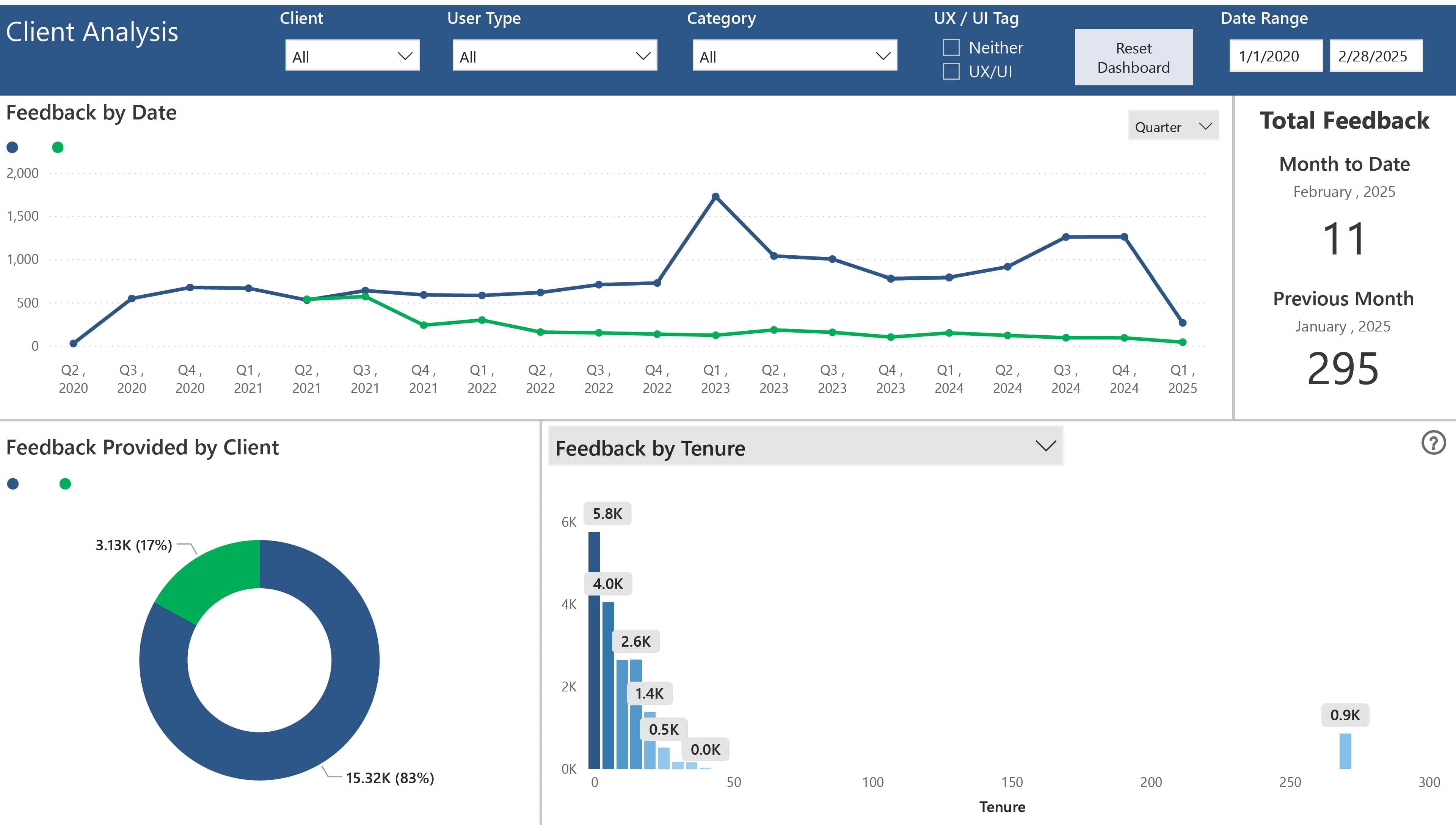 Client Analysis Dashboard