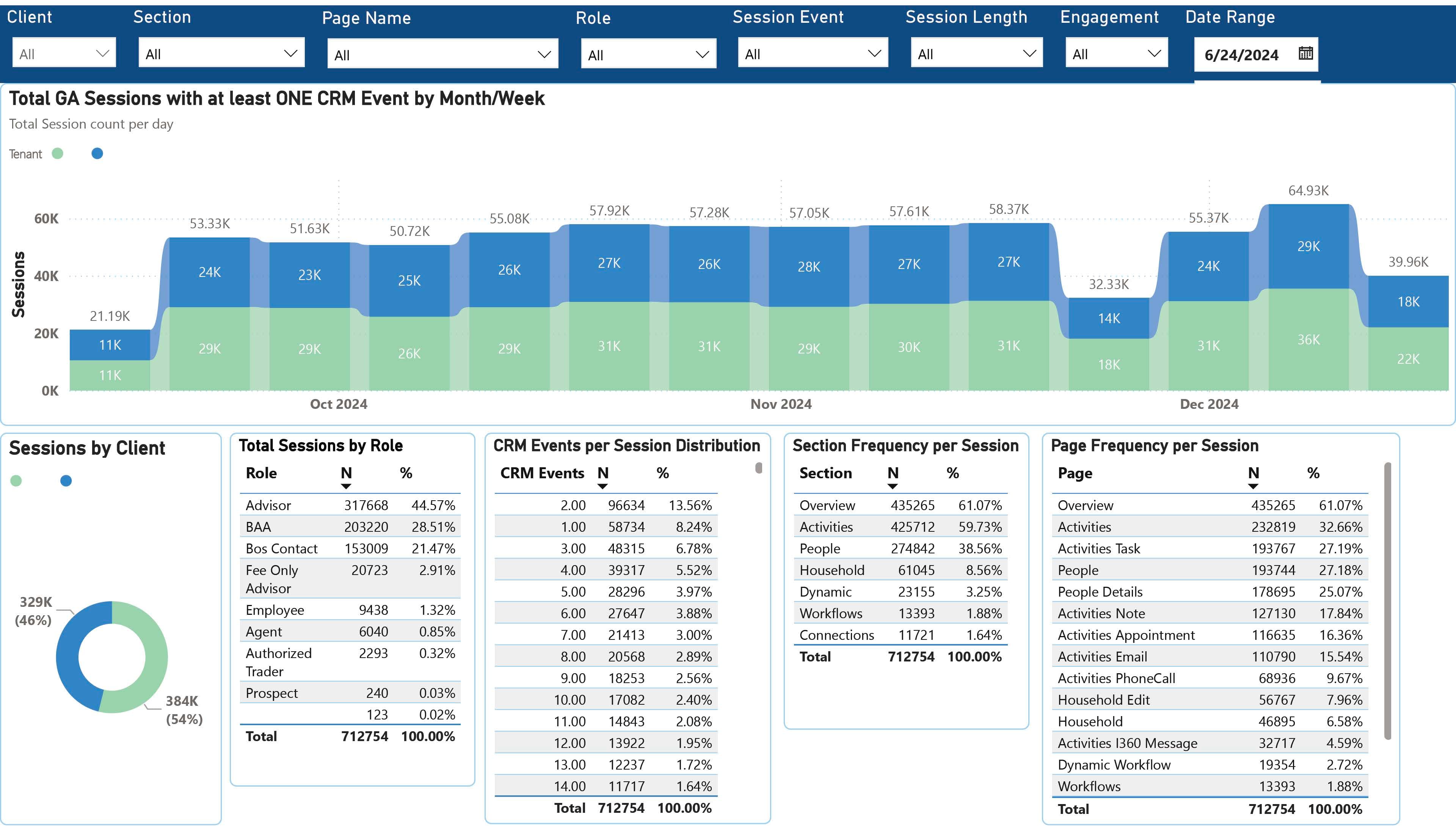 User Engagement Overview