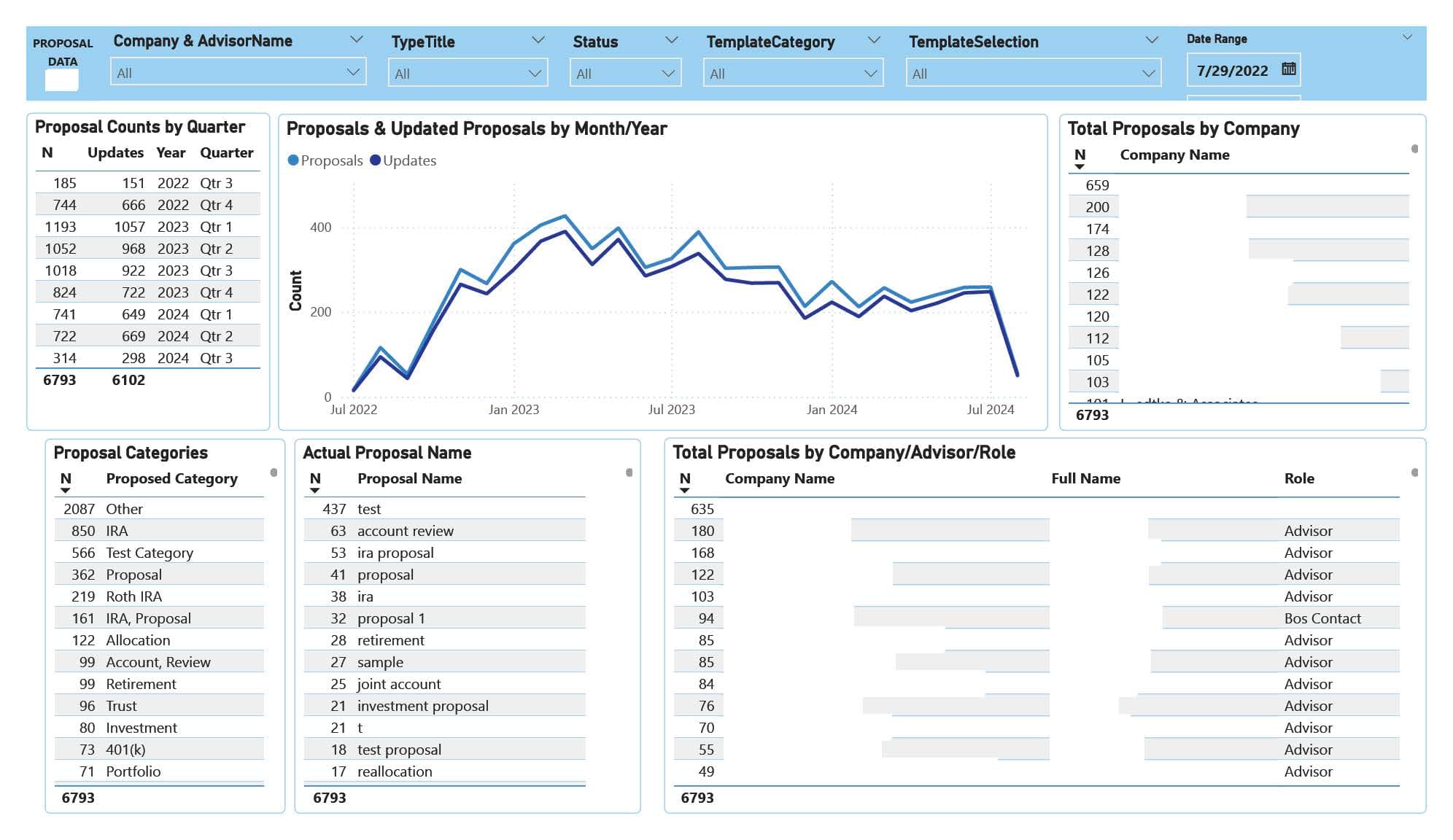 Proposal Data Overview Dashboard