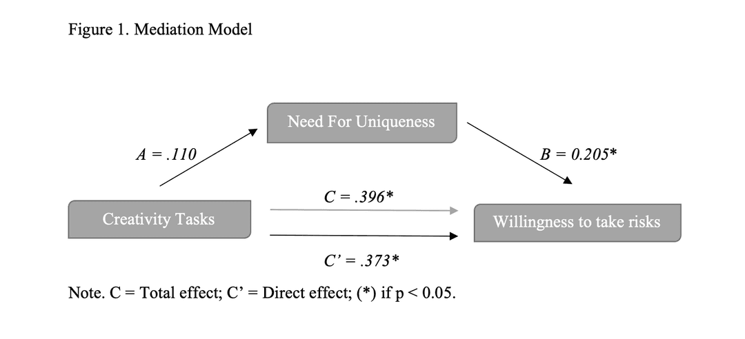Mediation Model 1: Need for Uniqueness
