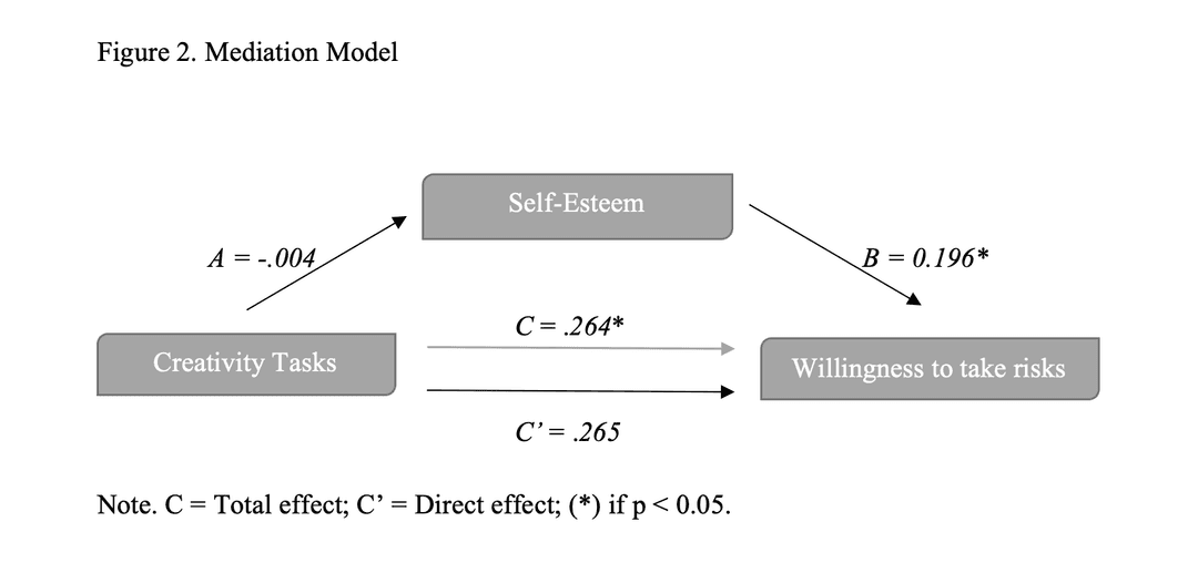 Mediation Model 2: Self-Esteem